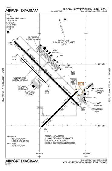 FAA Diagram