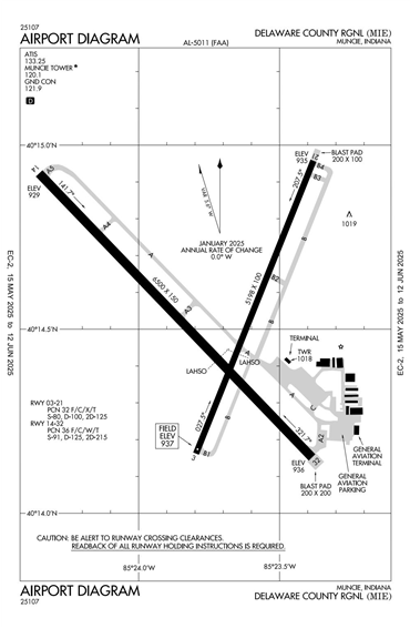 FAA Diagram