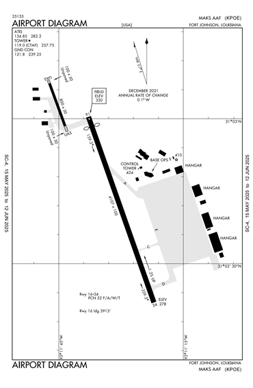 FAA Diagram
